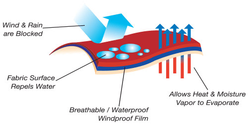NASCO Omega breathable construction information
